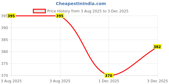 flipkart.com masox store Tadka Pan 20 cm diameter 1 L capacity masox store Price History Graph from 3 Aug 2025 to 3 Dec 2025