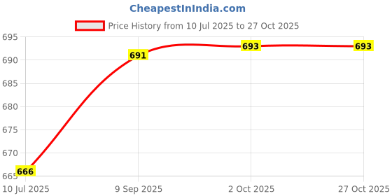 flipkart.com masox store Tawa 27.5 cm diameter with Lid masox store Price History Graph from 10 Jul 2025 to 26 Oct 2025