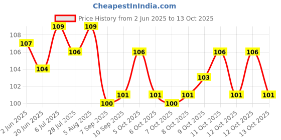 flipkart.com masox store Transparent Waterproof Glue for Roof Leakage Solution Crack Seal Glue 300 Gm K2 Glue masox store Price History Graph from 2 Jun 2025 to 13 Oct 2025