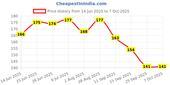 flipkart.com masox store Waterproof Sticky Netting Screen Anti-Mosquito Window Hole Patch Repair Tape K6 Insect Net masox store Price History Graph from 14 Jun 2025 to 6 Oct 2025