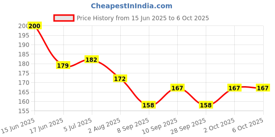flipkart.com masox store Window Mesh Repair Tape Waterproof Patch Mesh Stickers Repair Subsidies Tape K2 Insect Net masox store Price History Graph from 15 Jun 2025 to 6 Oct 2025