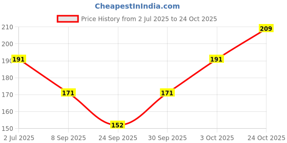 flipkart.com masox store Women Solid Ankle Length masox store Price History Graph from 2 Jul 2025 to 24 Oct 2025
