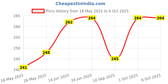 flipkart.com masq 3 Layer Embroidered, Designer, Fashionable & Protective, Size Adjustable Cotton Cloth Face Mask combo for Sikhs Scarf_Camouflage_02 Reusable, Washable Cloth Mask masq Price History Graph from 18 May 2025 to 6 Oct 2025