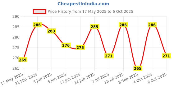 flipkart.com masq 3 Layer Embroidered, Designer, Fashionable & Protective, Size Adjustable Cotton Cloth Face Mask Combo for Sikhs Sikh_Velcro_Combo_02 Reusable, Washable Cloth Mask masq Price History Graph from 17 May 2025 to 6 Oct 2025