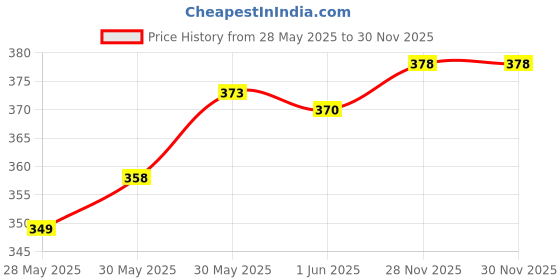 flipkart.com masq 4 Layer Protective, 100% Cotton Cloth Face Mask Combo for Couple with Ear Loops His-Her_Combo_04 Reusable, Washable Cloth Mask masq Price History Graph from 28 May 2025 to 29 Nov 2025
