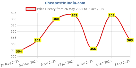 flipkart.com masq 4 Layer Protective, 100% Cotton, Cloth Face Mask Combo for Men with Ear Loops Black_Combo_Large_04 Reusable, Washable Cloth Mask masq Price History Graph from 26 May 2025 to 7 Oct 2025