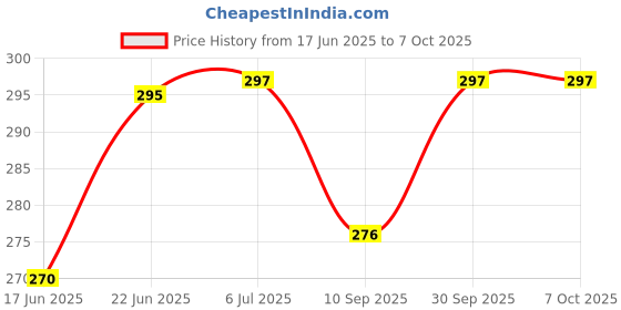 flipkart.com masq 4 Layer Protective, 100% Cotton Cloth Face Mask Combo for Men with Ear Loops CamouflageCombo_Large_03 Reusable, Washable Cloth Mask masq Price History Graph from 17 Jun 2025 to 6 Oct 2025