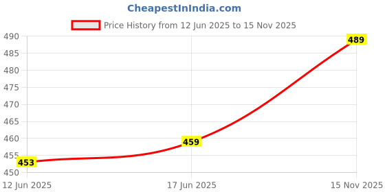 flipkart.com masq 4 Layer Protective, 100% Cotton Cloth Face Mask Combo for Men with Ear Loops Daredevil_Combo_Large_05 Reusable, Washable Cloth Mask masq Price History Graph from 12 Jun 2025 to 15 Nov 2025