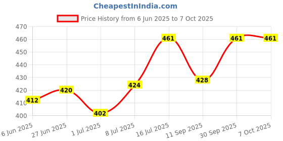 flipkart.com masq 4 Layer Protective, 100% Cotton Cloth Face Mask Combo for Men with Ear Loops LinenCrestCombo_Large_06 Reusable, Washable Cloth Mask masq Price History Graph from 6 Jun 2025 to 7 Oct 2025