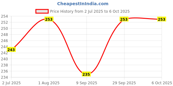 flipkart.com masq 4 Layer Protective, 100% Cotton Cloth Face Mask Combo for Men with Ear Loops Sabre Wings Reusable, Washable Cloth Mask masq Price History Graph from 2 Jul 2025 to 5 Oct 2025