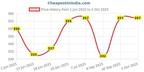 flipkart.com masq 4 Layer Protective, 100% Cotton Cloth Face Mask Combo for Men with Ear Loops Sabre_Combo_XL_04 Reusable, Washable Cloth Mask masq Price History Graph from 1 Jun 2025 to 5 Oct 2025