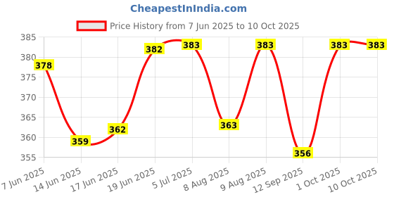 flipkart.com masq 4 Layer Protective, 100% Cotton Cloth Face Mask Combo for Men with Ear Loops Swords_Combo_XL_04 Reusable, Washable Cloth Mask masq Price History Graph from 7 Jun 2025 to 9 Oct 2025