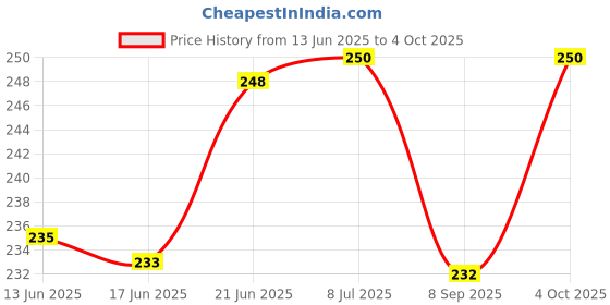 flipkart.com masq 4 Layer Protective, 100% Cotton, Cloth Face Mask Combo for Men with Ear Loops Warrior_Combo_XL_02 Reusable, Washable Cloth Mask masq Price History Graph from 13 Jun 2025 to 4 Oct 2025