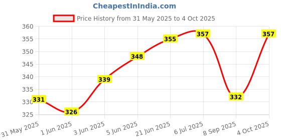 flipkart.com masq 4 Layer Protective, 100% Cotton, Cloth Face Mask Combo for Men with Ear Loops Warrior_Combo_XL_04 Reusable, Washable Cloth Mask masq Price History Graph from 31 May 2025 to 4 Oct 2025