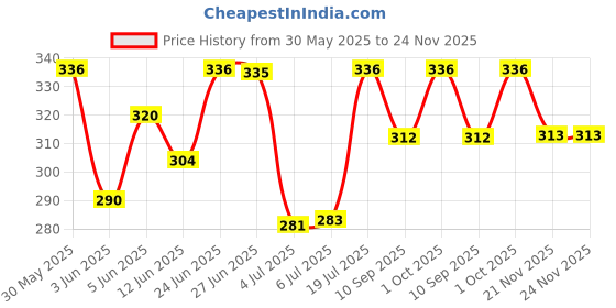 flipkart.com masq ANIMATION Anti-Pollution, Anti-Bacterial (BFE>99%) 4 Layer Embroidered, Designer, Trendy, Fashionable & Protective Cotton Cloth Face Mask for Kids each with Lanyard & Ear Adjusters (2-6 Years)(X-Small, Navy Blue-Grey-Pink, Pack of 3) EY_Animation_Combo_03 Reusable, Washable Cloth Mask masq Price History Graph from 30 May 2025 to 23 Nov 2025