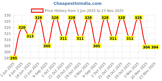 flipkart.com masq Anti-Pollution, Anti-Bacterial (BFE>99%) 4 Layer Embroidered, Designer, Fashionable & Protective 100% Cotton Cloth Face Mask Combo for Kids each with Lanyard & Size Adjusters ear loops (2-6 years) EY_Jolly_Combo_03 Reusable, Washable Cloth Mask masq Price History Graph from 1 Jun 2025 to 23 Nov 2025
