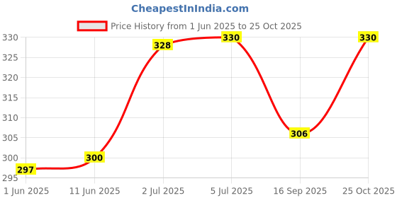flipkart.com masq Anti-Pollution, Anti-Bacterial (BFE>99%) 4 Layer Embroidered, Designer, Fashionable & Protective 100% Cotton Cloth Face Mask Combo for Kids with Lanyard & Size Adjustable Ear Loops EY_Panda_Combo_03 Reusable, Washable Cloth Mask masq Price History Graph from 1 Jun 2025 to 25 Oct 2025