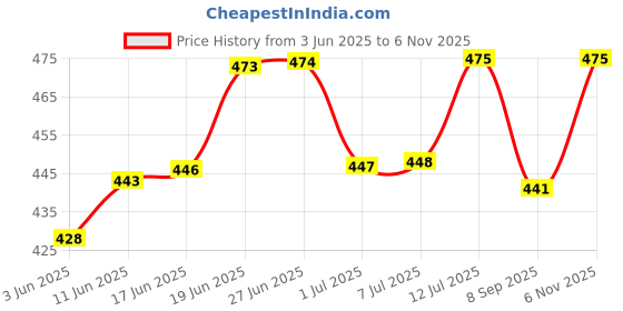 flipkart.com masq Anti-Pollution, Anti-Bacterial (BFE>99%) 4 Layer Embroidered, Designer, Fashionable & Protective 100% Cotton Cloth Face Mask for Women, Girls with Size Adjustable Ear Loops & Mask Bag Linen-Lotus_Combo_Medium_06 Reusable, Washable Cloth Mask With Melt Blown Fabric Layer masq Price History Graph from 3 Jun 2025 to 6 Nov 2025