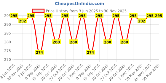 flipkart.com masq Anti-Pollution, Anti-Bacterial (BFE>99%) 4 Layer Embroidered, Designer, Fashionable & Protective 100% Cotton Cloth Face Mask for Women, Girls with Size Adjustable Ear Loops & Mask Bag Linen_Lotus_Combo_Large_03 Reusable, Washable Cloth Mask masq Price History Graph from 3 Jun 2025 to 30 Nov 2025