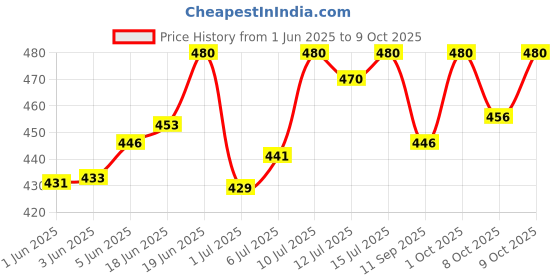 flipkart.com masq Anti-Pollution, Anti-Bacterial (BFE>99%) 4 Layer Embroidered, Designer, Fashionable & Protective Cotton Cloth Face Mask Combo for Women with 1 Detachable Chain & Ear Loops Rosette_Combo_Large_05 Reusable, Washable Cloth Mask masq Price History Graph from 1 Jun 2025 to 9 Oct 2025