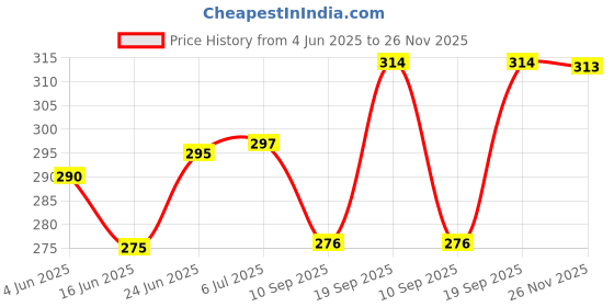 flipkart.com masq Anti-Pollution, Anti-Bacterial (BFE>99%) 4 Layer Embroidered, Designer, Fashionable & Protective Cotton Cloth Face Mask Combo for Women with 1 Detachable Chain Breathe_Combo_Medium_03 Reusable, Washable Cloth Mask masq Price History Graph from 4 Jun 2025 to 26 Nov 2025