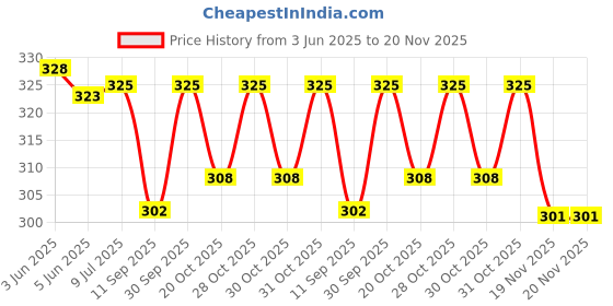 flipkart.com masq Anti-Pollution, Anti-Bacterial (BFE>99%) 4 Layer Embroidered, Designer, Fashionable & Protective Cotton Cloth Face Mask Combo for Women with 1 Detachable Chain Smile_Combo_Large_03 Reusable, Washable Cloth Mask masq Price History Graph from 3 Jun 2025 to 20 Nov 2025