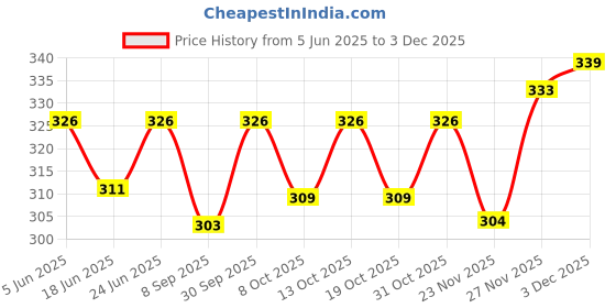 flipkart.com masq Anti-Pollution, Anti-Bacterial (BFE>99%) 4 Layer Embroidered, Designer, Fashionable & Protective Cotton Cloth Face Mask for Women, Girls with Size Adjustable Ear Loops Butterfly_Combo_Medium_03 Reusable, Washable Cloth Mask masq Price History Graph from 5 Jun 2025 to 3 Dec 2025