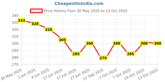 flipkart.com masq Anti-Pollution, Anti-Bacterial (BFE>99%) 4 Layer Embroidered, Designer, Fashionable & Protective Nylon Cloth Face Mask Combo for Women, Girls with Detachable Chain, Size Adjustable Ear Loops & Lanyard Snowflake_Combo_Large_03 Reusable, Washable Cloth Mask masq Price History Graph from 30 May 2025 to 12 Oct 2025