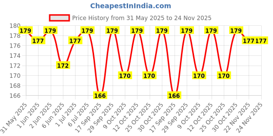 flipkart.com masq Anti-Pollution, Anti-Bacterial (BFE>99%) 4 Layer Embroidered, Designer, Fashionable & Protective Satin Cloth Face Mask Combo for Women, Girls with Detachable Chain, Size Adjustable Ear Loops & Mask Bag Crystal_Black_Large_01 Reusable, Washable Cloth Mask masq Price History Graph from 31 May 2025 to 22 Nov 2025