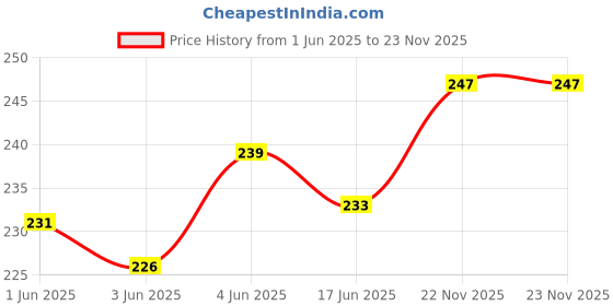 flipkart.com masq Anti-Pollution, Anti-Bacterial (BFE>99%) 4 Layer Embroidered, Designer, Fashionable & Protective Satin Cloth Face Mask Combo for Women, Girls with Detachable Chain, Size Adjustable Ear Loops & Mask Bag Shimmer_Combo_Large_02 Reusable, Washable Cloth Mask masq Price History Graph from 1 Jun 2025 to 22 Nov 2025