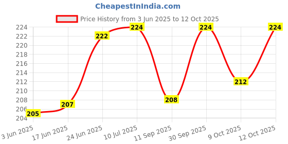 flipkart.com masq Anti-Pollution, Anti-Bacterial (BFE>99%) 4 Layer Embroidered, Designer, Fashionable & Protective Satin Cloth Face Mask Combo for Women, Girls with Detachable Chain, Size Adjustable Ear Loops & Mask Bag Starburst_Combo_Large_02 Reusable, Washable Cloth Mask masq Price History Graph from 3 Jun 2025 to 12 Oct 2025