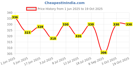 flipkart.com masq Anti-Pollution, Anti-Bacterial (BFE>99%) 4 Layer Embroidered, Designer, Trendy, Fashionable & Protective 100% Cotton Cloth Face Mask for Kids each with Lanyard & Size Adjusters Ear loops SuperBro_Combo_03 Reusable, Washable Cloth Mask masq Price History Graph from 1 Jun 2025 to 18 Oct 2025