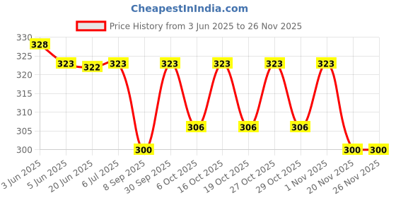 flipkart.com masq Anti-Pollution, Anti-Bacterial (BFE>99%) 4 Layer Embroidered, Designer, Trendy, Fashionable & Protective Cotton Cloth Face Mask for Kids each with Lanyard & Ear Adjusters (2-6 Years) EY_Fun_Combo_03 Reusable, Washable Cloth Mask masq Price History Graph from 3 Jun 2025 to 24 Nov 2025