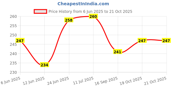 flipkart.com masq Anti-Pollution, Anti-Bacterial (BFE>99%) 4 Layer Embroidered, Designer, Trendy, Fashionable & Protective Cotton Cloth Face Mask for Kids each with Lanyard & Ear Adjusters (7-11 Years) Ghost_Combo_02 Reusable Cloth Mask masq Price History Graph from 6 Jun 2025 to 20 Oct 2025
