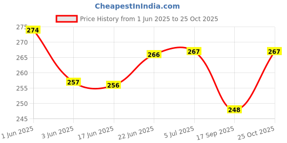 flipkart.com masq Anti-Pollution, Anti-Bacterial (BFE>99%) 4 Layer Embroidered, Designer, Trendy, Fashionable & Protective Cotton Cloth Face Mask for Kids each with Lanyard & Ear Adjusters (7-11 Years) Halloween_Combo_03 Reusable Cloth Mask masq Price History Graph from 1 Jun 2025 to 25 Oct 2025