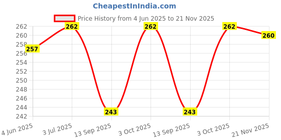 flipkart.com masq Anti-Pollution, Anti-Bacterial (BFE>99%) 4 Layer Embroidered, Designer, Trendy, Fashionable & Protective Cotton Cloth Face Mask for Kids each with Lanyard & Ear Adjusters (7-11 Years) Spooky_Combo_02 Reusable Cloth Mask masq Price History Graph from 4 Jun 2025 to 21 Nov 2025