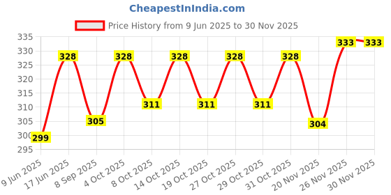 flipkart.com masq Anti-Pollution, Anti-Bacterial (BFE>99%) 4 Layer Embroidered, Designer, Trendy, Fashionable & Protective Cotton Cloth Face Mask for Kids each with Lanyard & Ear Adjusters (7-12 Years) Special_Annular_Combo_03 Reusable, Washable Cloth Mask masq Price History Graph from 9 Jun 2025 to 28 Nov 2025