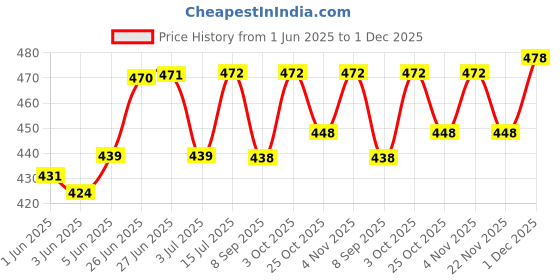 flipkart.com masq Anti-Pollution Anti-Bacterial BFE>99% 4 Layer Protective Face Mask Girl & Women Blossom_Combo_Large_06 Reusable, Washable Cloth Mask masq Price History Graph from 1 Jun 2025 to 1 Dec 2025