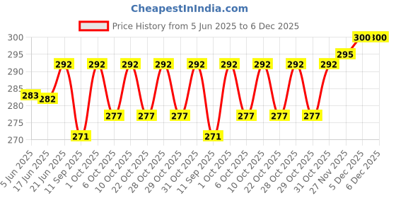 flipkart.com masq Anti-Pollution, Anti-Bacterial (BFE>99%) Alphabet 4 Layer Embroidered, Designer, Fashionable, Protective, 100% Cotton, N-95 Cloth Face Mask Combo for Unisex, Men, Women, Boys, Girls with Size Adjustable Ear Loops Alphabet_Combo_H Reusable, Washable Cloth Mask masq Price History Graph from 5 Jun 2025 to 6 Dec 2025