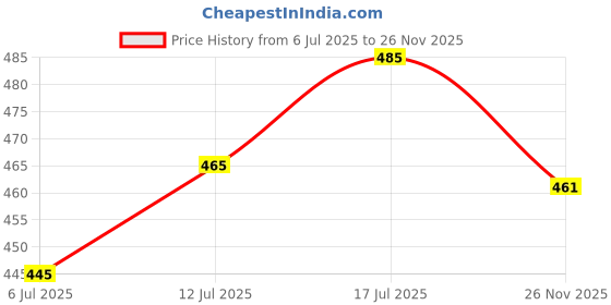 flipkart.com masq Anti-Pollution, Anti-Bacterial (BFE>99%) Alphabet 4 Layer Embroidered, Designer, Fashionable, Protective, 100% Cotton, N-95 Cloth Face Mask Combo for Unisex, Men, Women, Boys, Girls with Size Adjustable Ear Loops Alphabet_Combo_H_06 Reusable, Washable Cloth Mask masq Price History Graph from 6 Jul 2025 to 26 Nov 2025