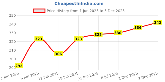 flipkart.com masq Black_Rose_Combo_03 Washable Cloth Mask masq Price History Graph from 1 Jun 2025 to 2 Dec 2025