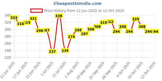 flipkart.com masq Blend Cloth Mask masq Price History Graph from 12 Jun 2025 to 10 Oct 2025