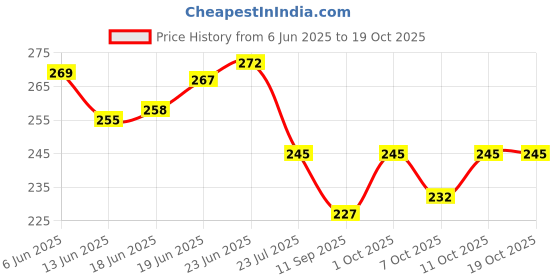 flipkart.com masq His-Her 4 Layer, Reusable, 100% Cloth Face Mask for Men (L Size), Women (M Size) His-Her_Combo_02 Reusable, Washable Cloth Mask masq Price History Graph from 6 Jun 2025 to 17 Oct 2025