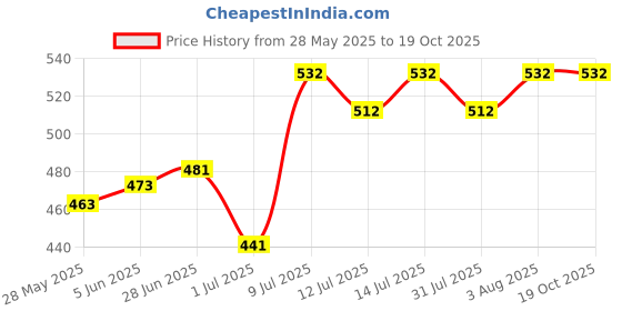 flipkart.com masq His-Her 4 Layer, Reusable 100% Cloth Face Mask for Men (XL Size), Women (L Size) His-Her_Combo_L-XL_06 Reusable, Washable Cloth Mask masq Price History Graph from 28 May 2025 to 18 Oct 2025