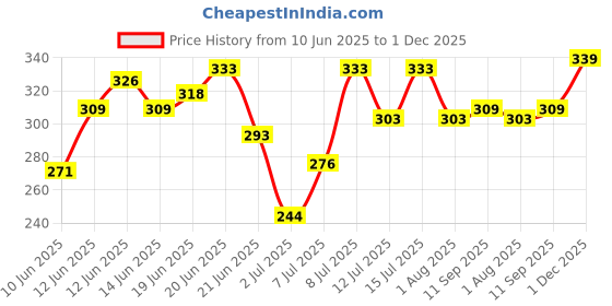 flipkart.com masq Rising sun Cloth Mask masq Price History Graph from 10 Jun 2025 to 1 Dec 2025