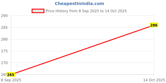 flipkart.com masq School_Combo School_Combo_Small_White_03 Reusable, Washable Cloth Mask masq Price History Graph from 8 Sep 2025 to 14 Oct 2025