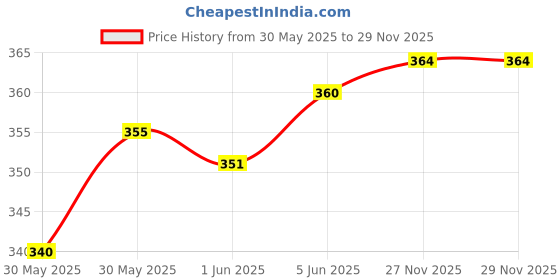 flipkart.com masq School_Combo_Medium_White_04 Reusable, Washable Cloth Mask masq Price History Graph from 30 May 2025 to 29 Nov 2025