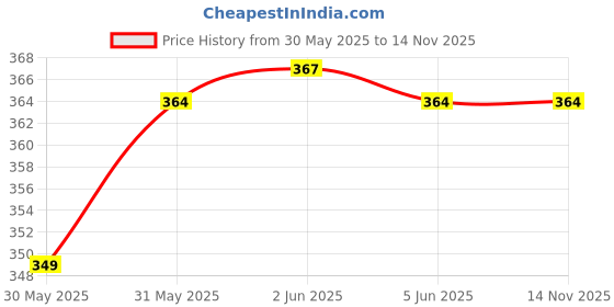 flipkart.com masq School_Combo_Small_Black_04 Reusable, Washable Cloth Mask masq Price History Graph from 30 May 2025 to 13 Nov 2025