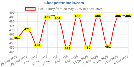 flipkart.com masq Wings 4 Layer Protective, Cotton Cloth Face Mask Combo for Men with Ear Loops Wings_All_Combo_Large_05 Reusable, Washable Cloth Mask masq Price History Graph from 28 May 2025 to 6 Oct 2025