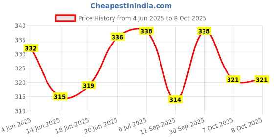 flipkart.com masq Wings 4 Layer Protective, Cotton Cloth Face Mask Combo for Men with Ear Loops Wings_Maroon_Black_Navy_Large_03 Reusable, Washable Cloth Mask masq Price History Graph from 4 Jun 2025 to 7 Oct 2025